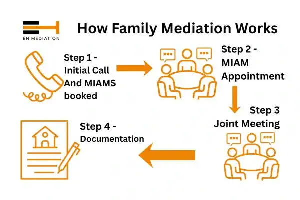 EH mediation - family mediation Canterbury process